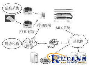 基于RFID技術的MES產品追蹤系統設計與網絡技術開發